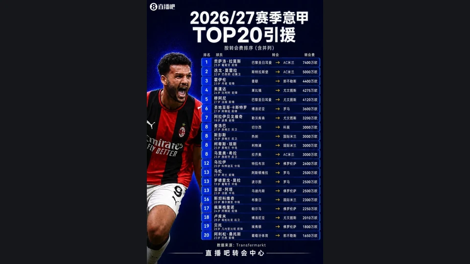 意甲TOP20引援：米兰出手阔绰包揽前二，G-拉莫斯7400万成标王